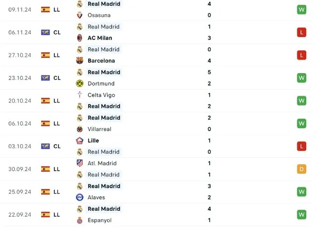 Phong độ thi đấu Real Madrid